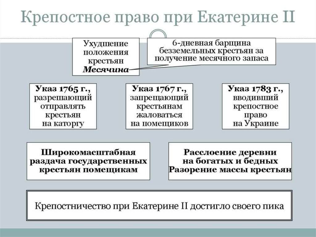 Категории крестьян в 18 веке схема