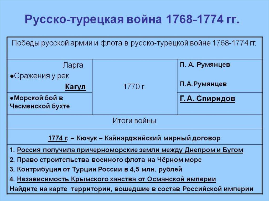 Карта русско турецкой 1768 1774