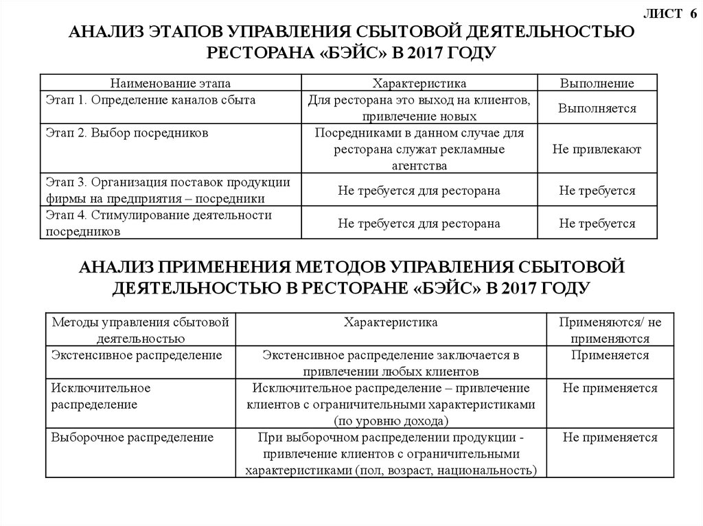 Анализ сбытовой политики предприятия. Методы управления сбытовой деятельностью. Анализ ресторана. Методы анализа сбытовой деятельности.