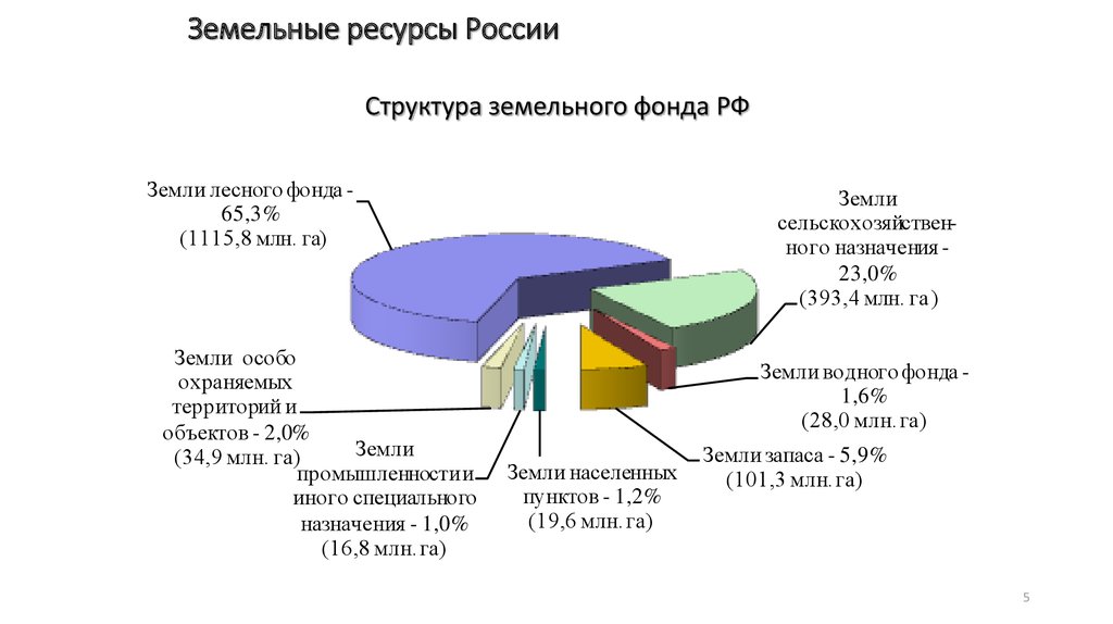 Понятие и состав земель водного фонда презентация