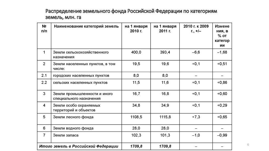 Земельный баланс образец