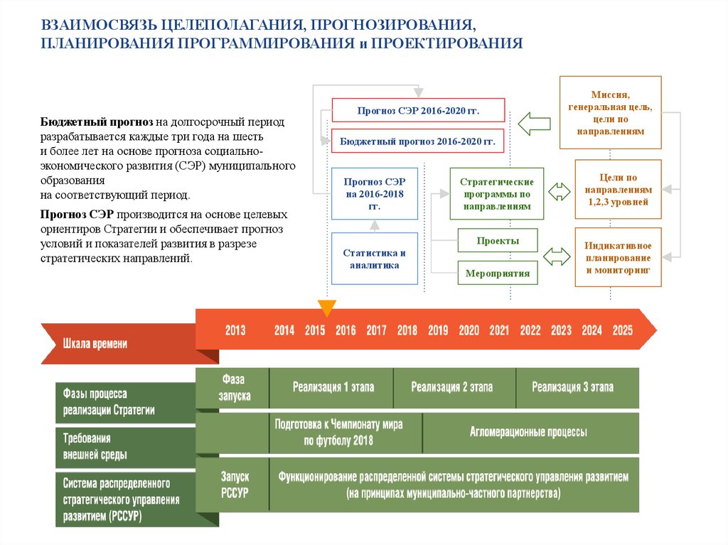 К текущим финансовым планам относятся планы разрабатываемые на период