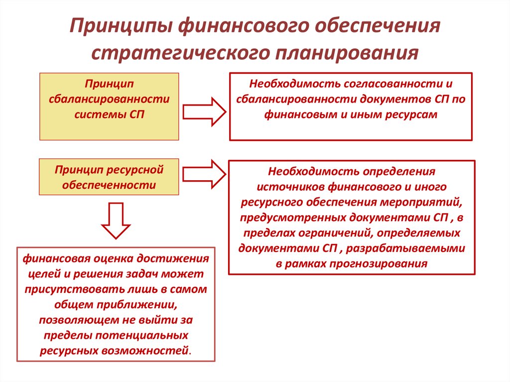 Обеспечение стратегии