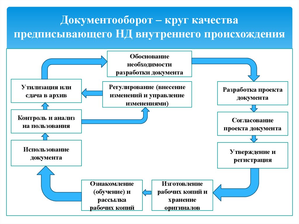 Внутренне обоснованное. Документооборот презентация. Документооборот в инспекции труда. Порядок составления документов регулируется. Контроль разработки и пересмотра.