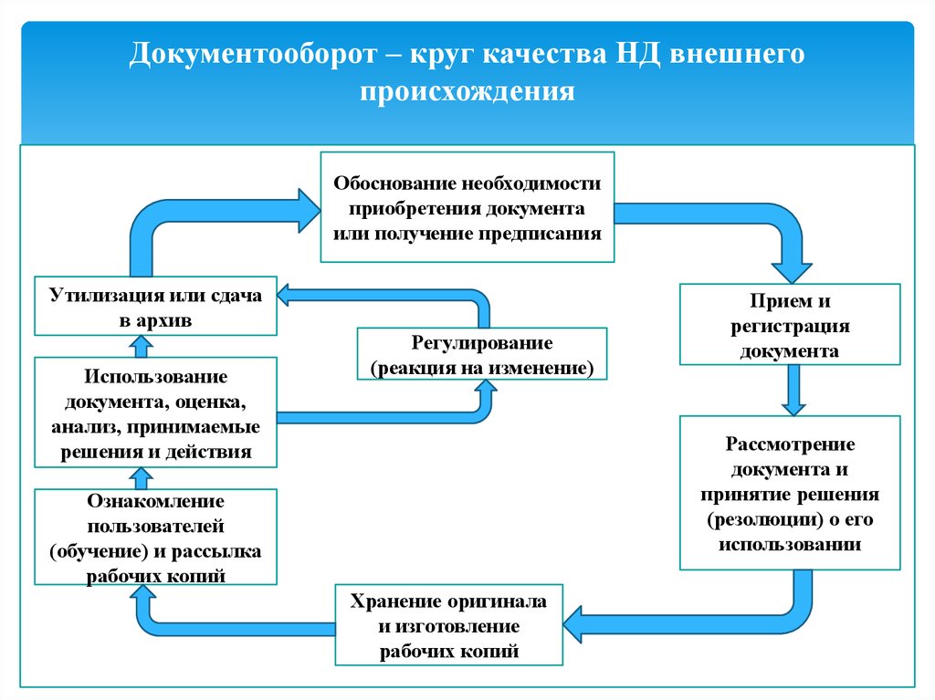 Схема внешнего документооборота