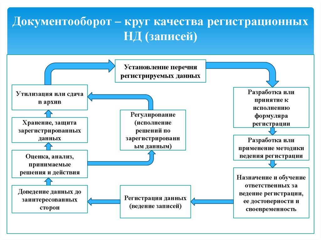 Схема документооборота на сто