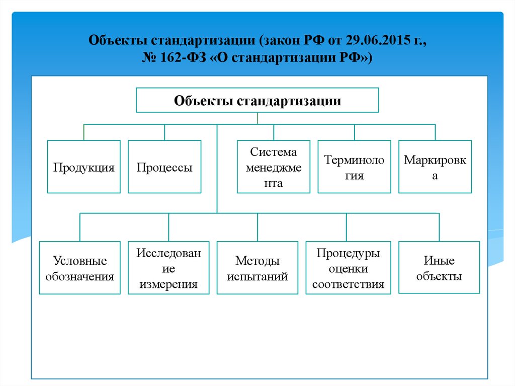 Общие положения стандартизации