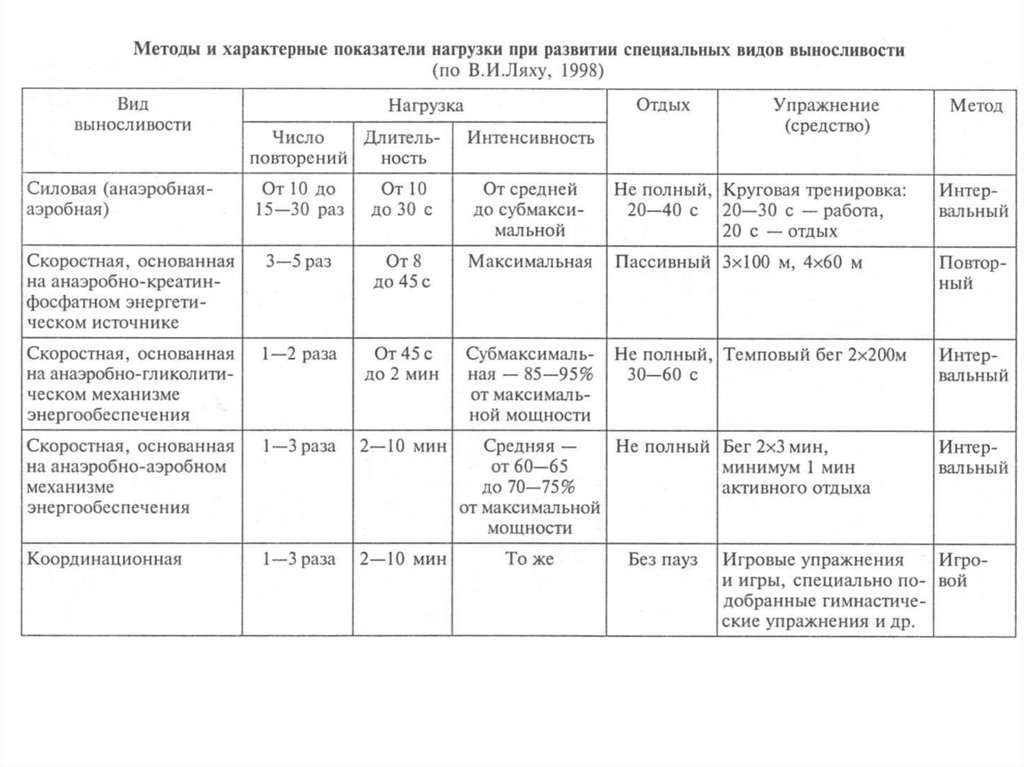 Показатели выносливости. Методика развития выносливости таблица. Методы воспитания выносливости таблица. Методы воспитания специальной выносливости и их характеристика. Методы развития специальной выносливости таблица.