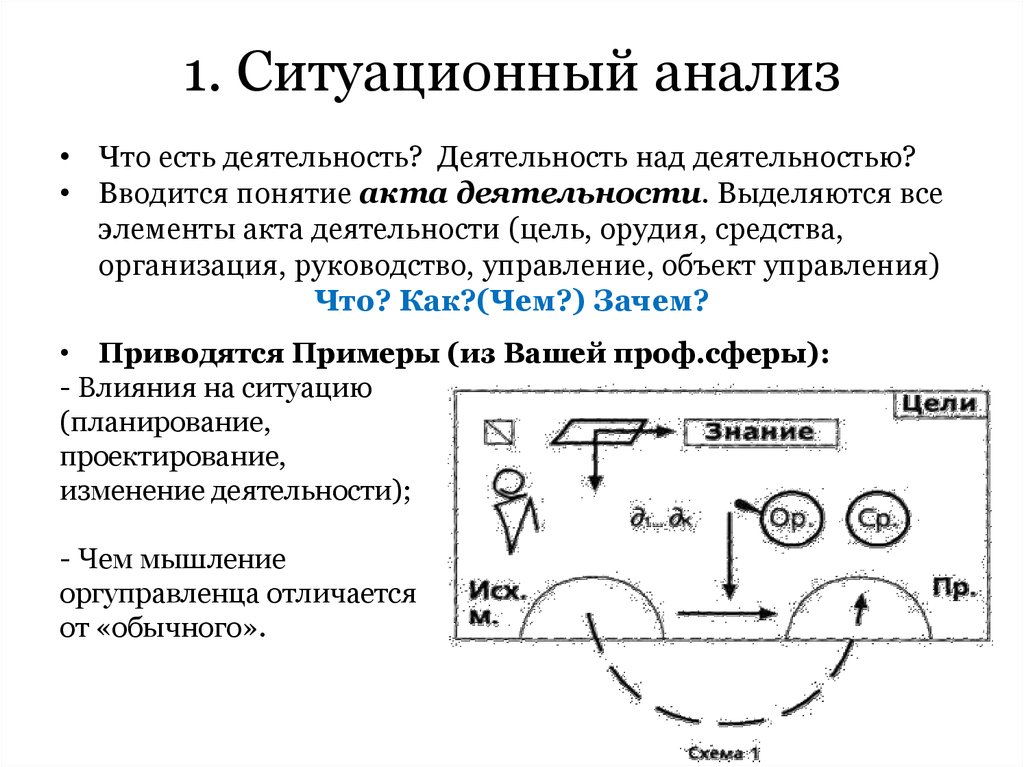 Схема акта деятельности