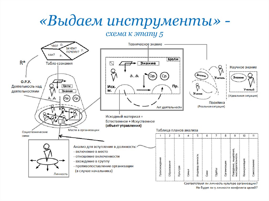 Схема мыследеятельности щедровицкого