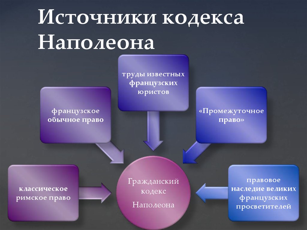 Проекты гражданского кодекса франции