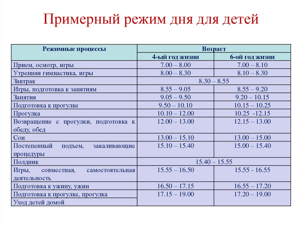 Какой режим должен. Режим дня для детей. Распорядок дня ребенка. Режим дня для детей дошкольного возраста. Составление режима дня детей.