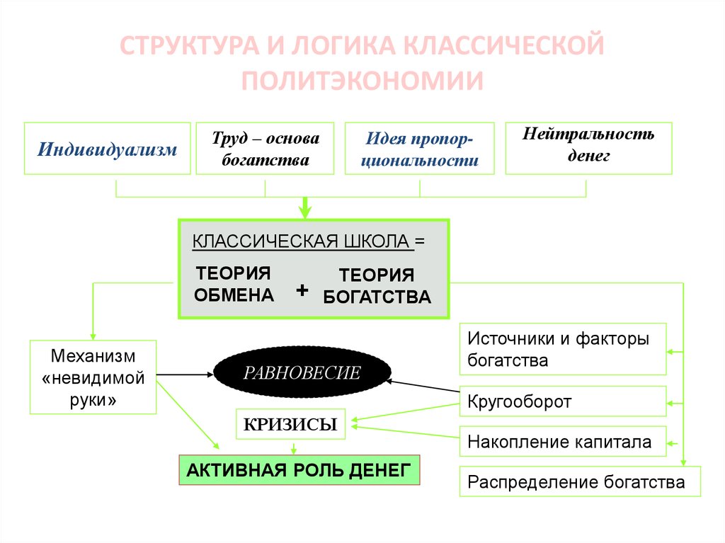 Традиционная структура. Структура классической политической экономии. Логически структурная схема классической политэкономии. Классическая школа политэкономии схема. Классическая школа политической экономии схема.