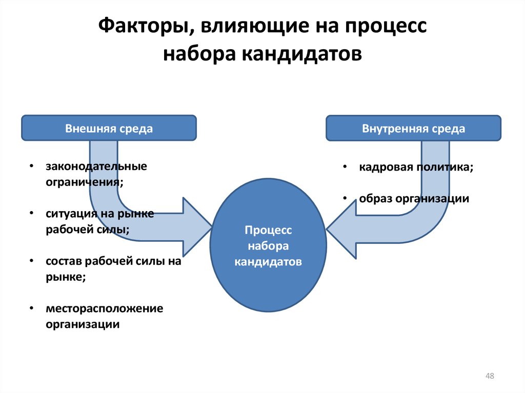 Ситуации ограничения. Факторы внутренней среды влияющие на отбор персонала. Факторы влияющие на процесс подбора персонала. Влияния факторов внешней и внутренней среды. Факторы влияющие на процесс отбора персонала.