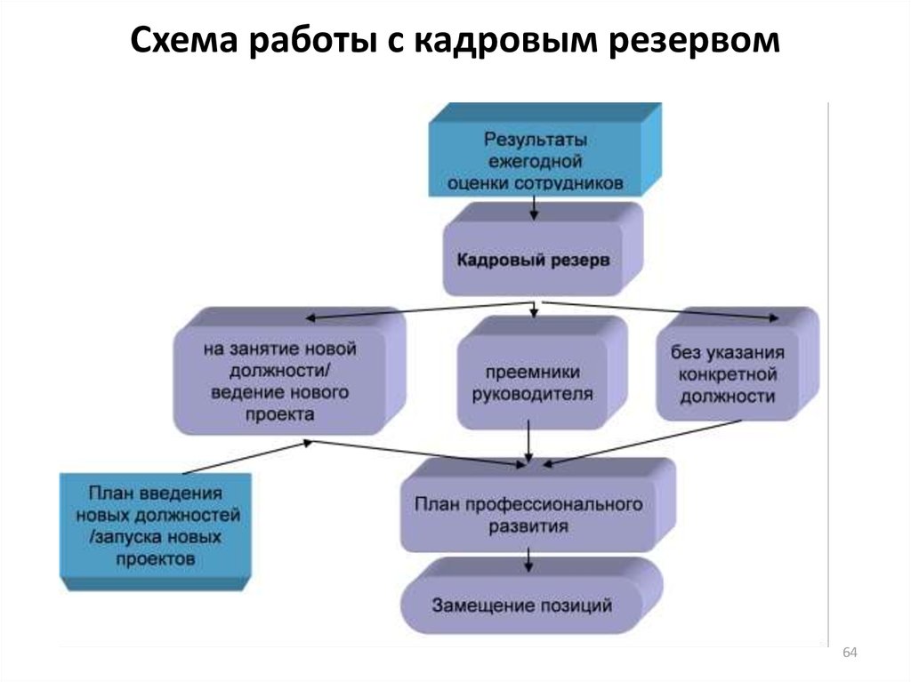 Создание системы работы. Схема процесса формирования кадрового резерва. Процесс кадровый резерв в схемах. Схема управления кадровым резервом. Схема работы с кадровым резервом.