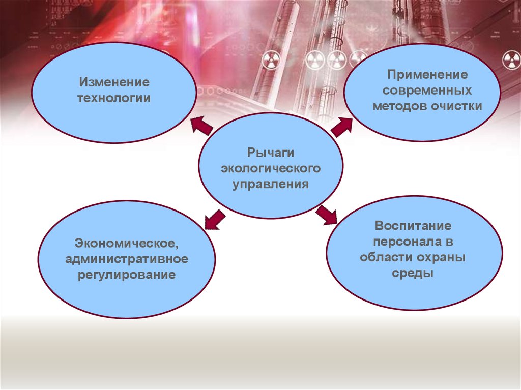 Изменить технологию. Рычаги экологического управления на предприятиях. Способы очищения окружающей среды. Экономические рычаги охраны окружающей среды. Экономические инструменты экологического регулирования.