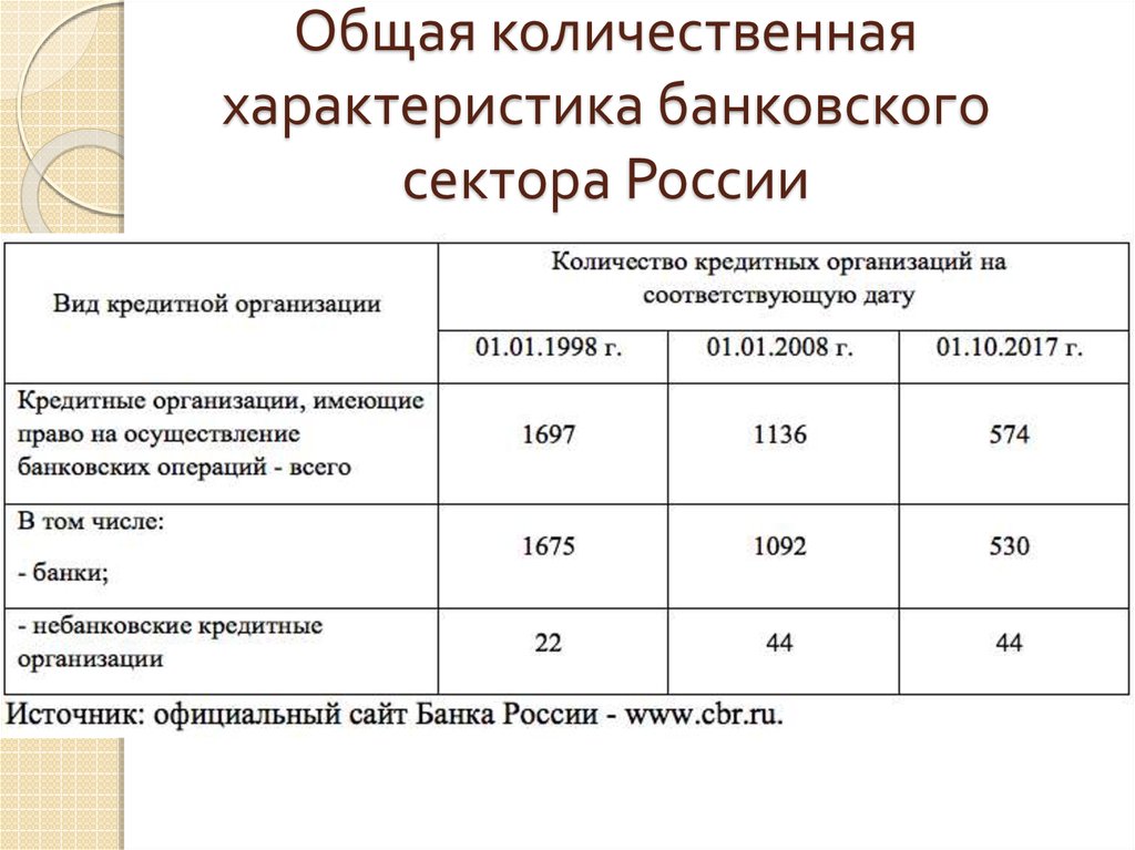 Характеристика кредитного банка. Количественные характеристики банковской системы. Характеристика банковской системы РФ. Характеристика кредитной системы. Основные характеристики банков.