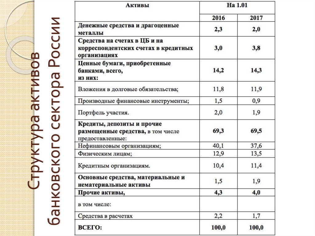 Материальные активы банка. Структура активов банковского сектора 2022. Структура активов банковского сектора 2022 Россия. Структура активов банковского сектора 2021 в России. Структура активов российских банков.