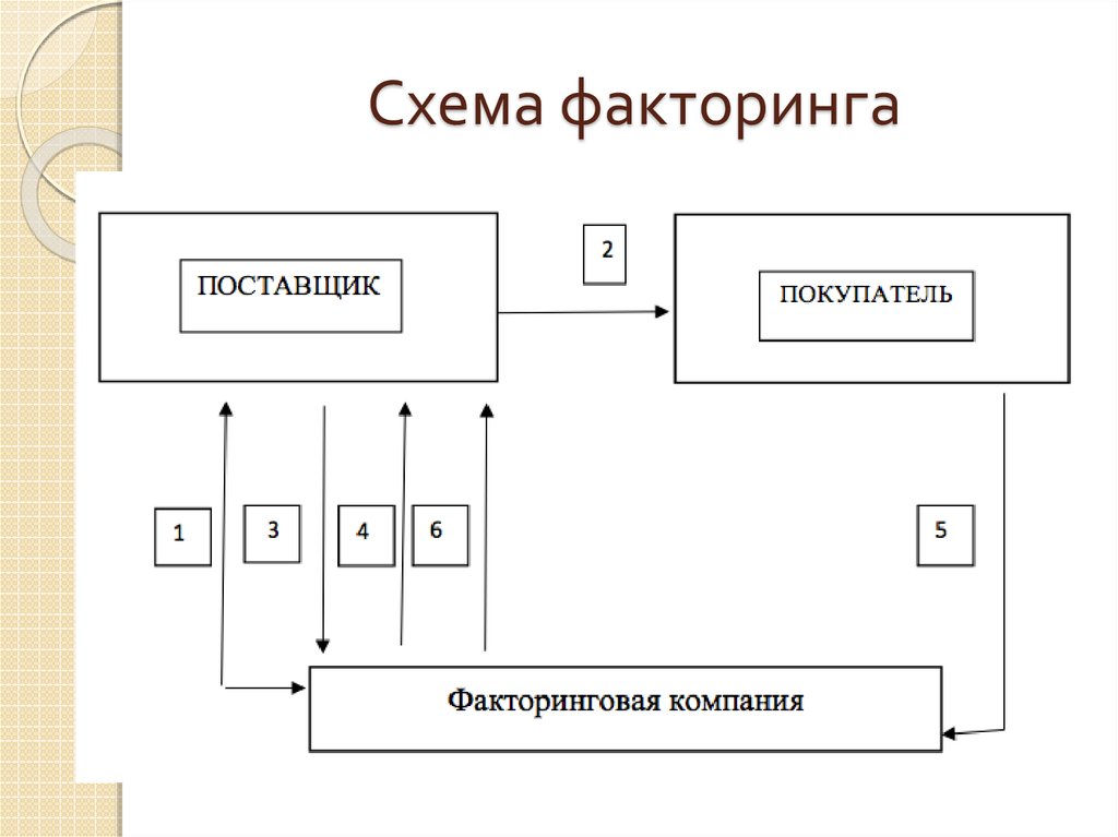 Схема работы факторинга