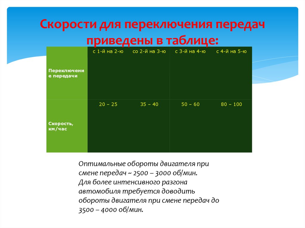 Обороты для переключения. Скорость переключения передач. Скорость и переключение передач таблица. Таблица оборотов для переключения передач. Оптимальные обороты для переключения передач.