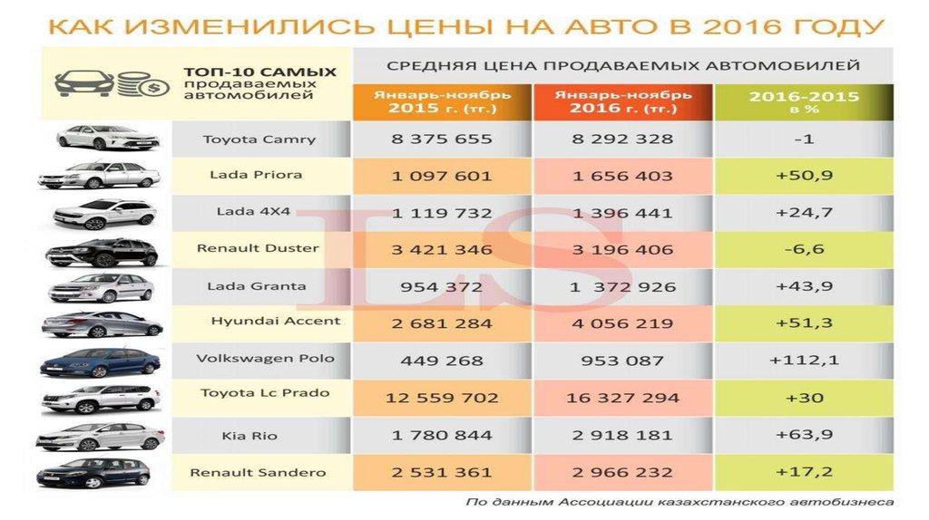 Стоимость Машин В Казахстане В Рублях 2025