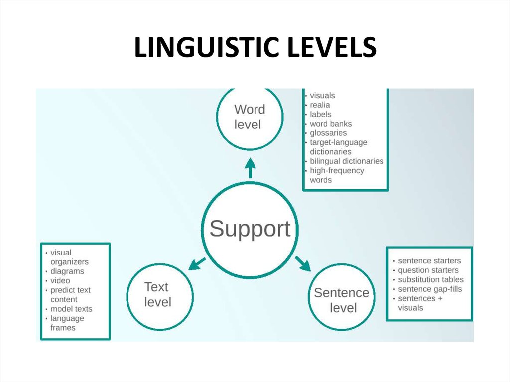 Txt level. CLIL методика на уроках английского. Linguistic Levels. Приемы CLIL. CLIL картинки.