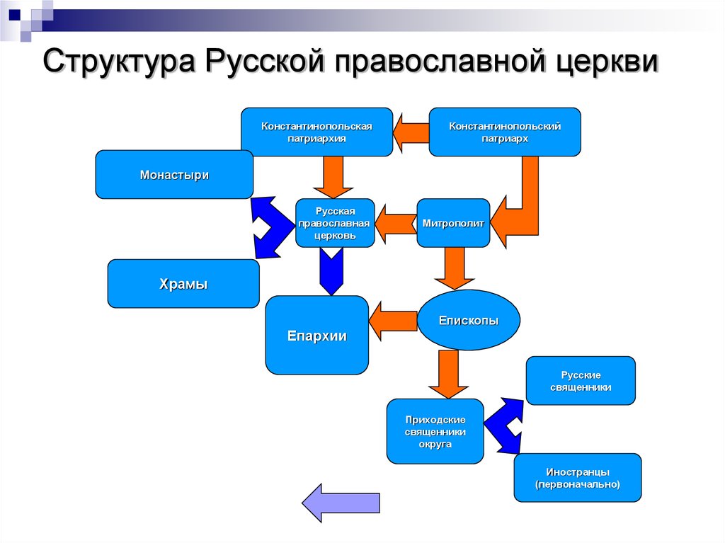 Структура христианской церкви схема