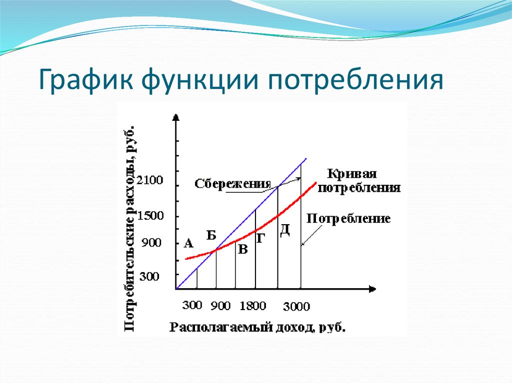 График функции сбережения. Функция потребления макроэкономика график. Функция потребления Кейнса график. Графики функций потребления и сбережения. График потребления и сбережения.