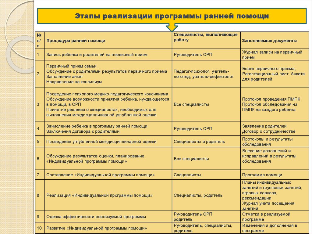 Определение ранняя помощь. Индивидуальная программа ранней помощи. Этапы ранней помощи. Индивидуальная программа в службе ранней помощи. Этапы реализации ранней помощи.