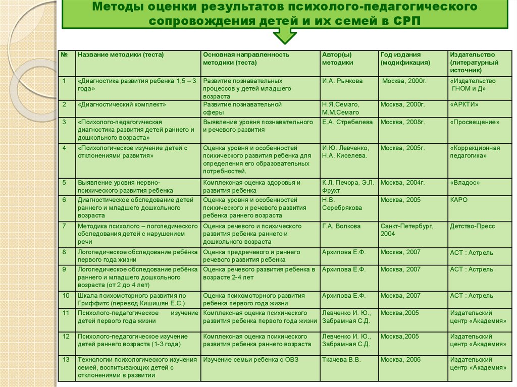 Карта осмотра ребенка комплексная оценка эффективности оздоровления ребенка за смену