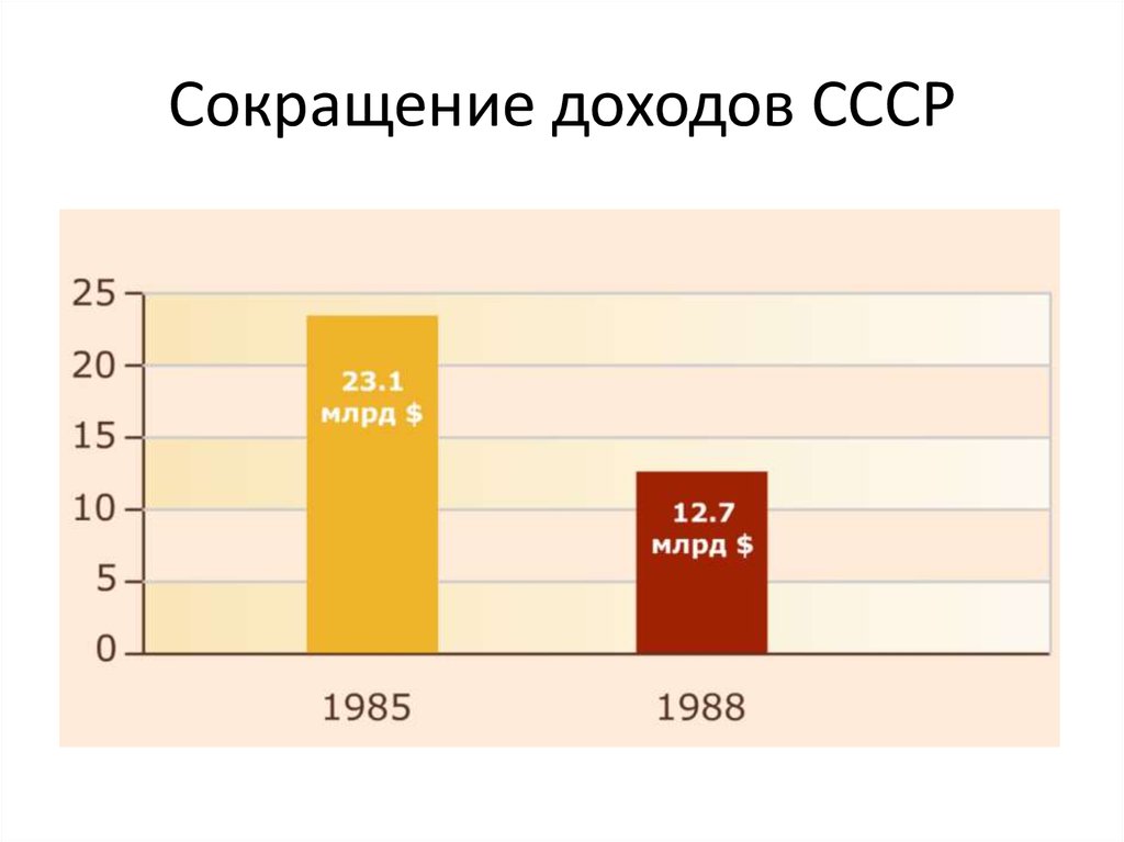 Доходы сократились. Доходы СССР. Сокращение доходов. Источники доходов в СССР. Доходы СССР В 1985.