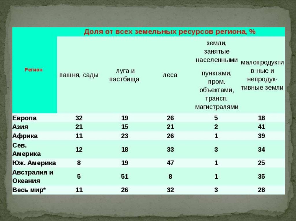 Регионы россии богатые лесными ресурсами. Земельные ресурсы таблица.