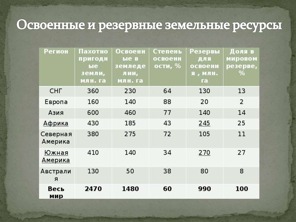 Недостатки обеспеченности россии природными ресурсами. Страны по обеспеченности земельными ресурсами. Земельные ресурсы в мире таблица.