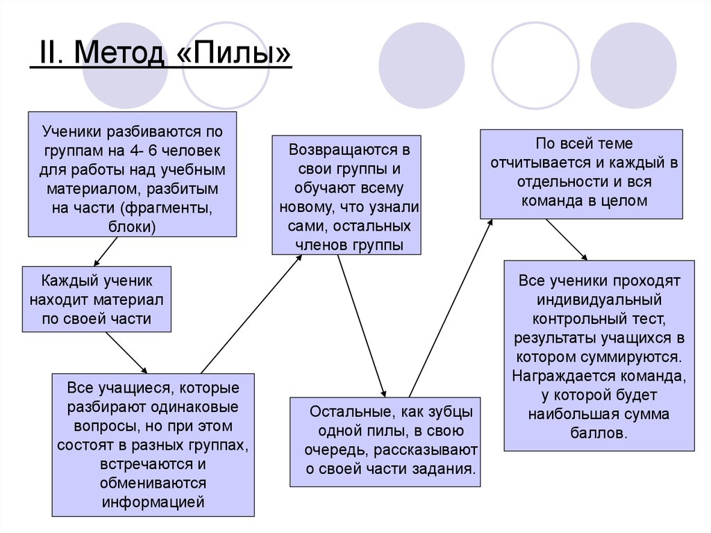 Метод 2 группа. Метод пила на уроках. Метод ажурная пила в педагогике. Технология пила в педагогике. Метод ажурная пила на уроке.