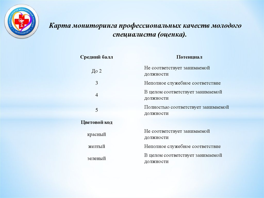 Карта мониторинга профессиональных качеств молодого специалиста (оценка).