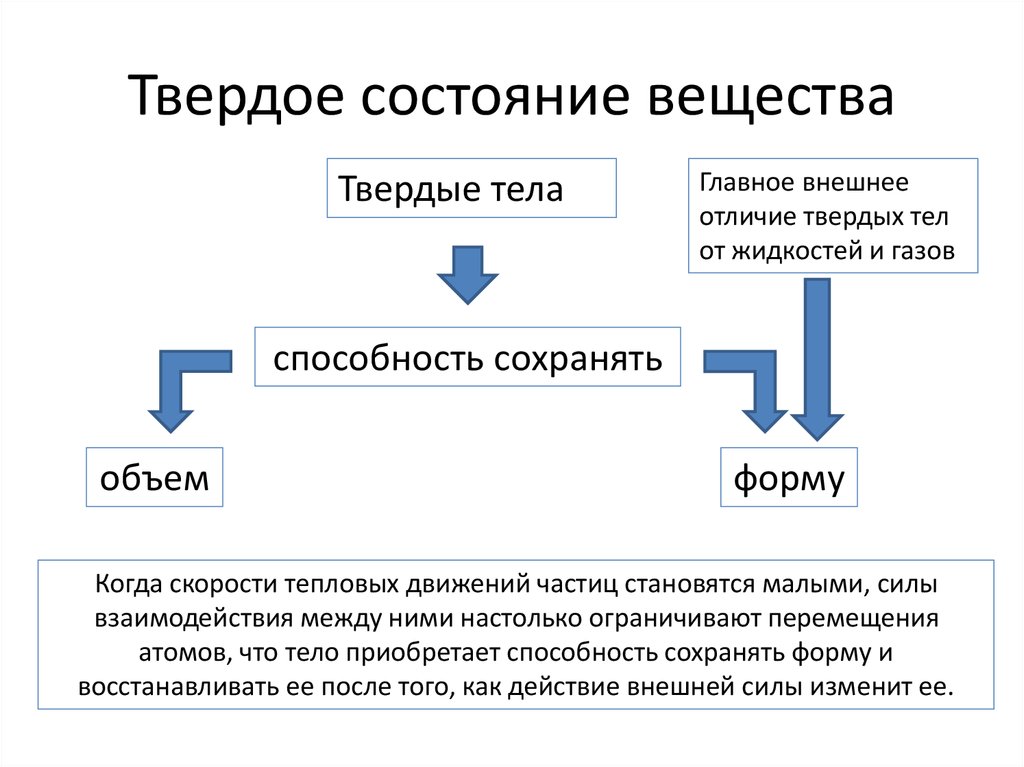 Твердое состояние вещества