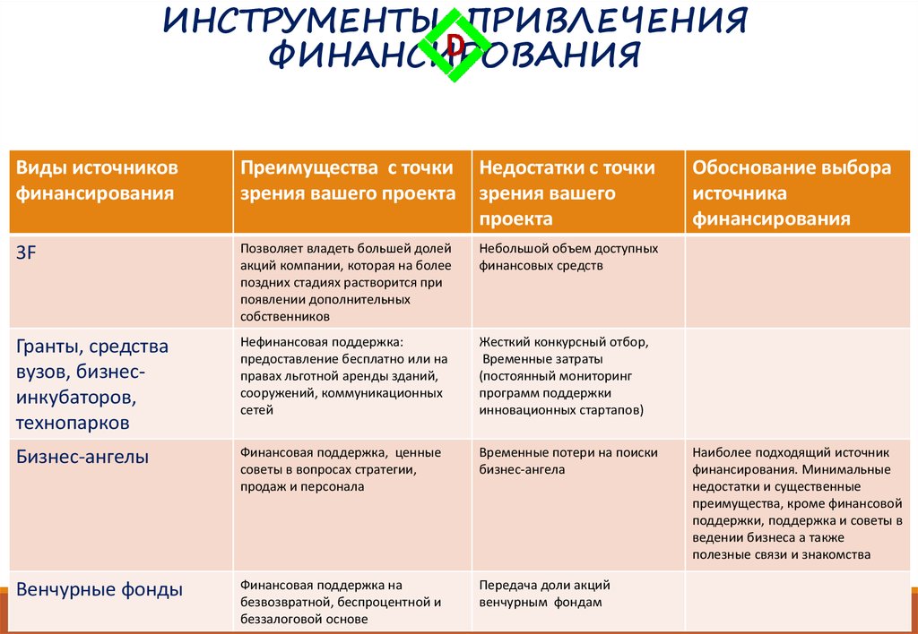 Привлечение финансирования. Инструменты привлечения финансирования. Виды привлечения финансирования. Преимущества и недостатки источников финансирования. Субсидии преимущества и недостатки.