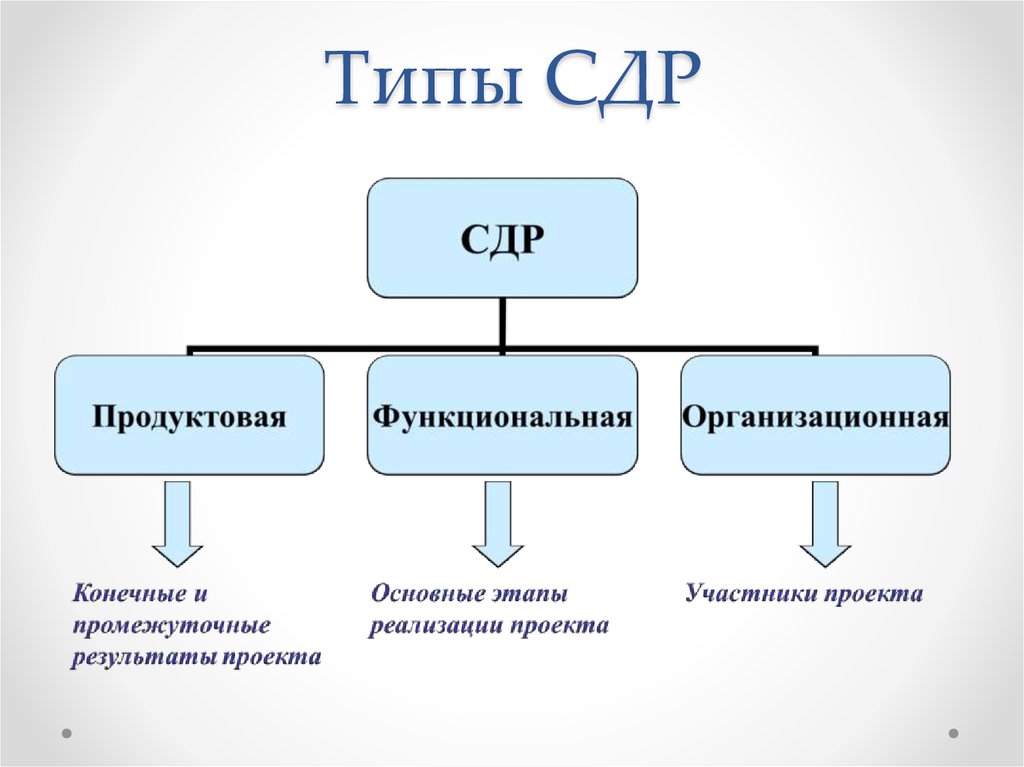 Структурная декомпозиция работ. Структура декомпозиции работ. Организационная СДР. Структурная декомпозиция продукта. Элементы СДР.