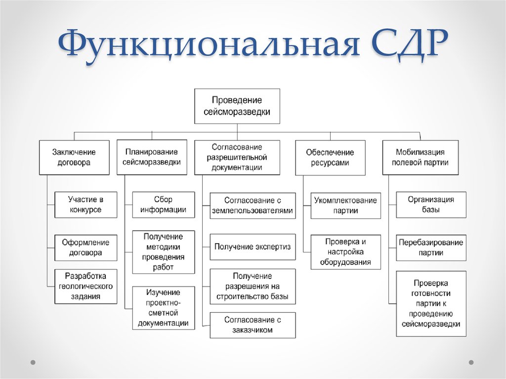 Сдр wbs проекта