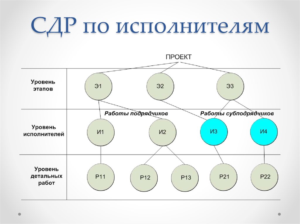 Структурная декомпозиция работ позволяет связать работы проекта с их исполнителями