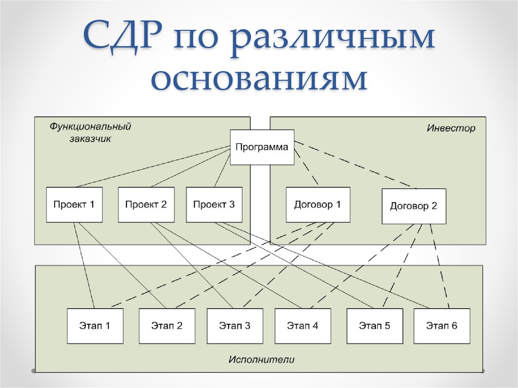 Структурная декомпозиция работ сдр проекта