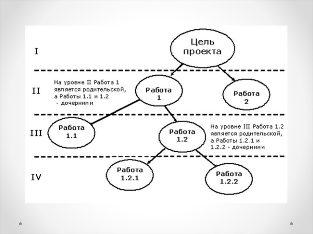 Элемент нижнего уровня в иерархии структурной декомпозиции работ проекта обычно называют