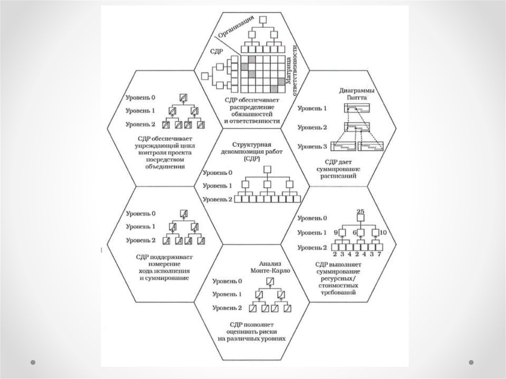 Структурная декомпозиция работ сдр проекта