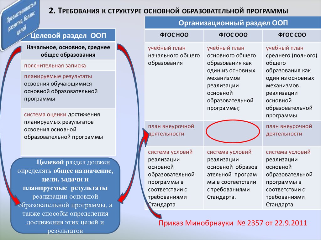 При реализации образовательных программ организацией. Структура программы основного общего образования по ФГОС. ФГОС среднего общего образования соо. Требования ФГОС соо. Структура ООП основного общего образования.