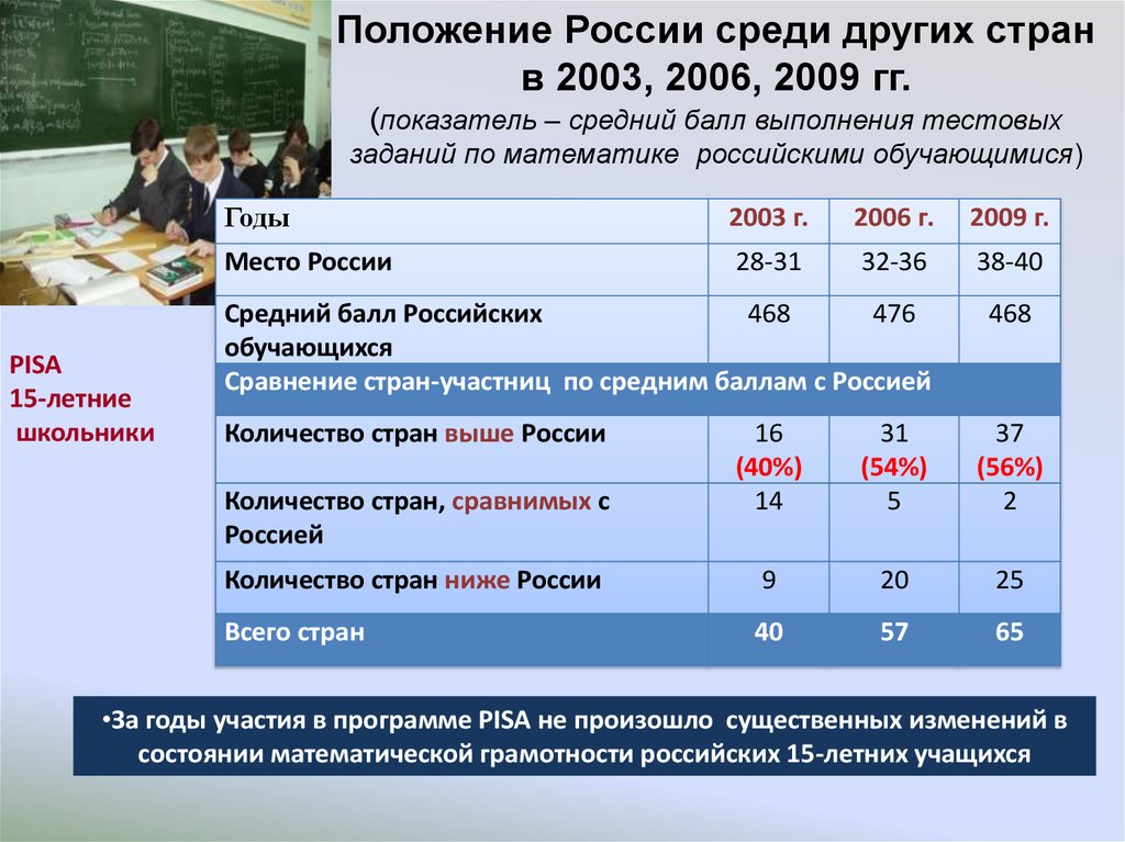 Положение России среди других стран в 2003, 2006, 2009 гг. (показатель – средний балл выполнения тестовых заданий по математике