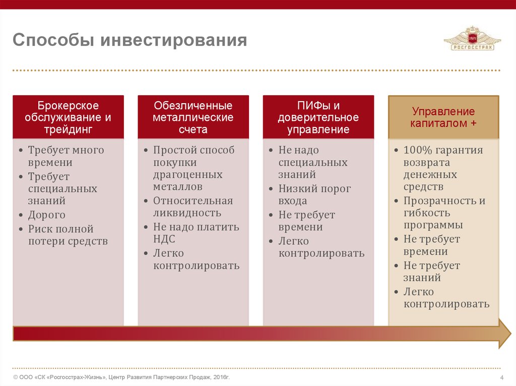 Способы инвестирования