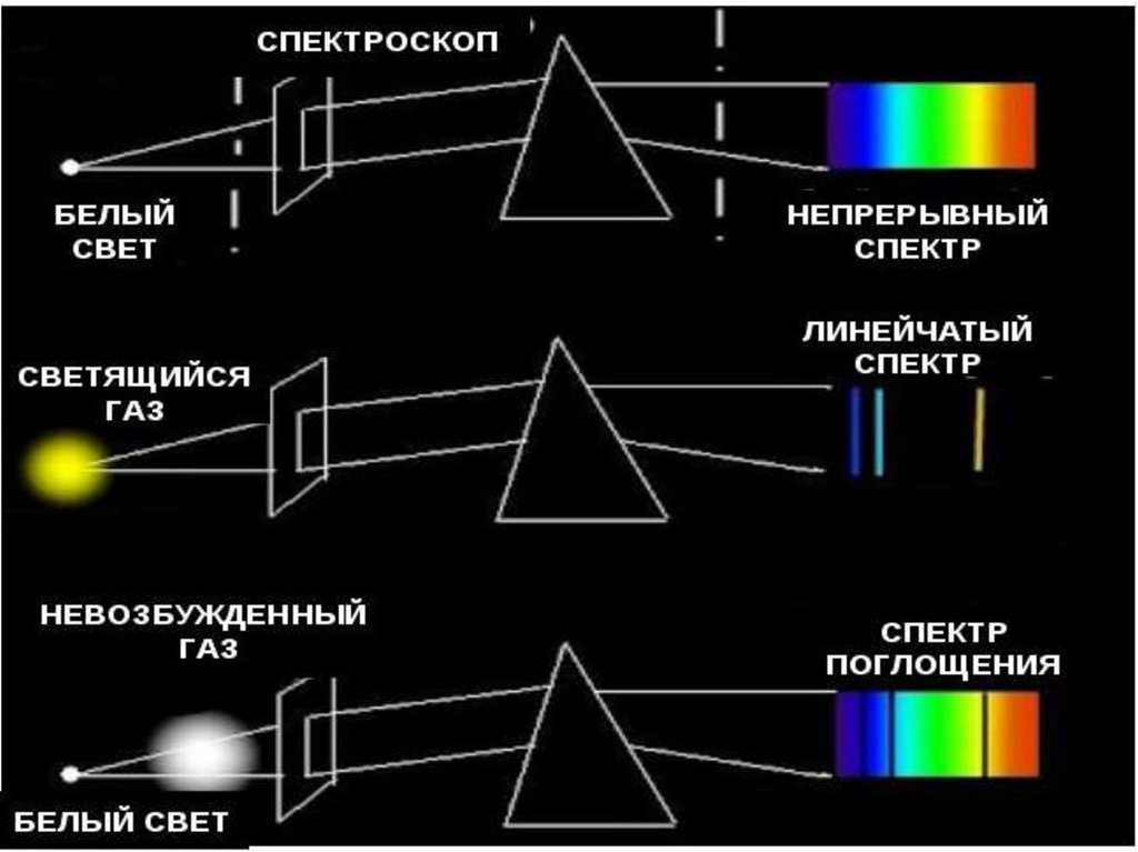 С помощью какого прибора можно получать спектры. Спектроскоп спектр поглощения. Спектрограф спектрометр и спектроскоп. Оптическая схема спектроскопа. Спектроскоп схема.