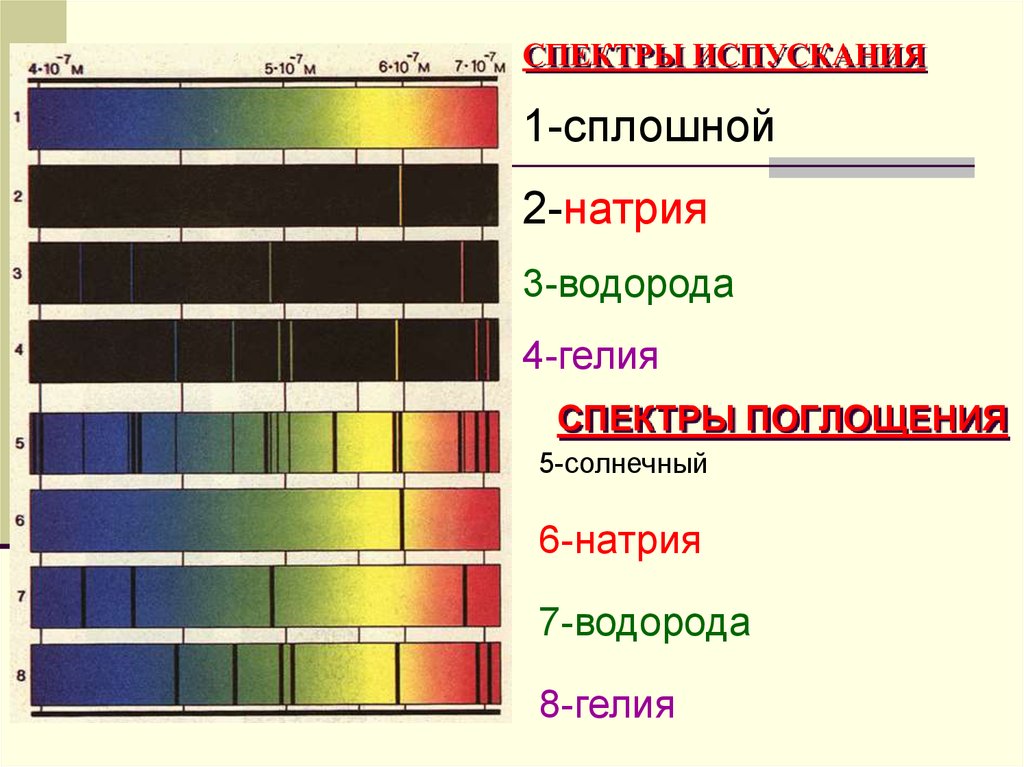 Непрерывный спектр поглощения. Спектр спектр испускания спектр поглощения. Спектры испускания гелия,натрия. Спектры поглощения, спектры испускания.. Гелий спектр испускания.