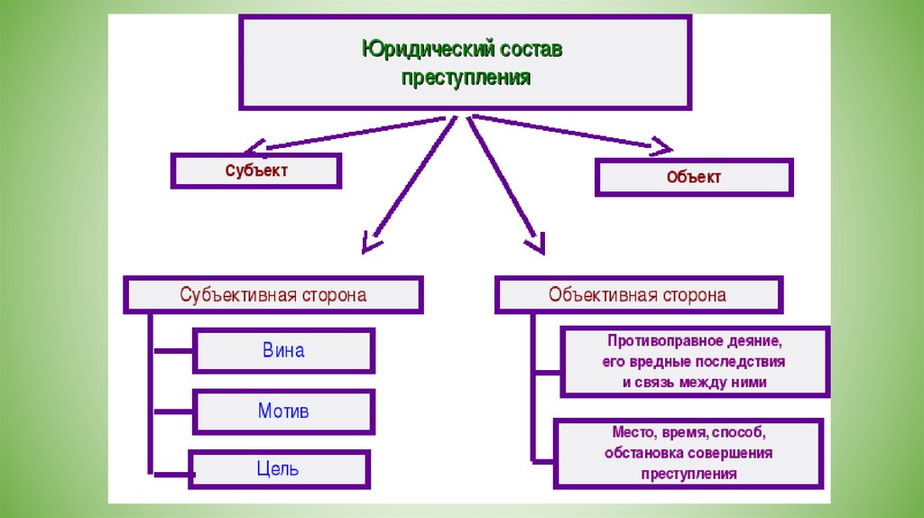 Объект и объективная сторона. Объект субъект объективная сторона субъективная сторона. Таблица объект субъект объективная сторона субъективная сторона. Состав преступления субъективная сторона объект объективная сторона. Субъективная сторона преступления таблица.