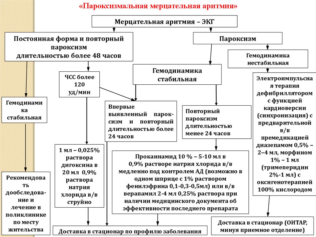 Блок схема классификация аритмий